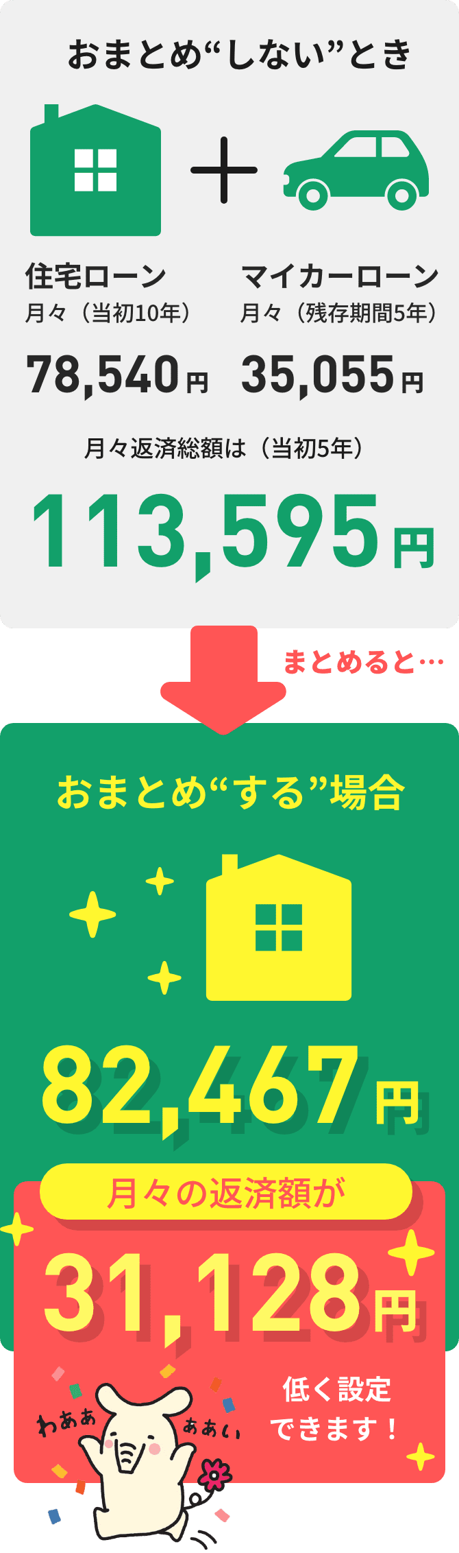 例えば、住宅ローン（78,540円）、マイカーローン（35,055円）の合計113,595円を、おまとめるすと...82,467円に！月々の返済額が低く設定できます！